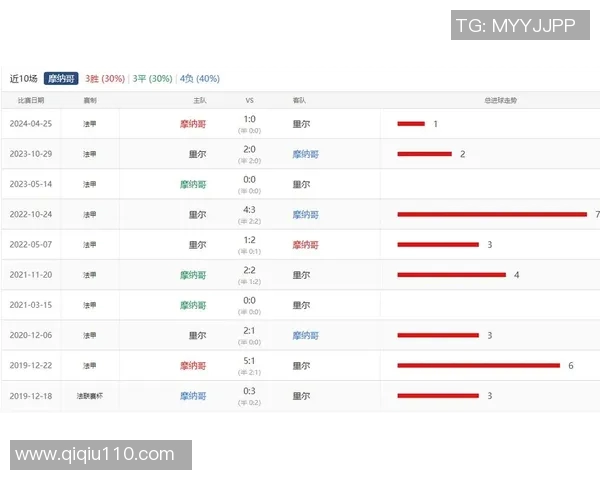 里尔与摩纳哥对决比分预测分析及赛前形势评估 里尔与摩纳哥对决比分预测分析及赛前形势评估
